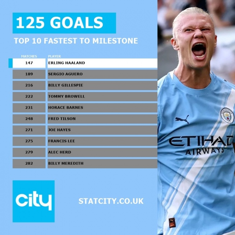 哈兰德125球创曼城纪录 147场效率远超阿圭罗42场